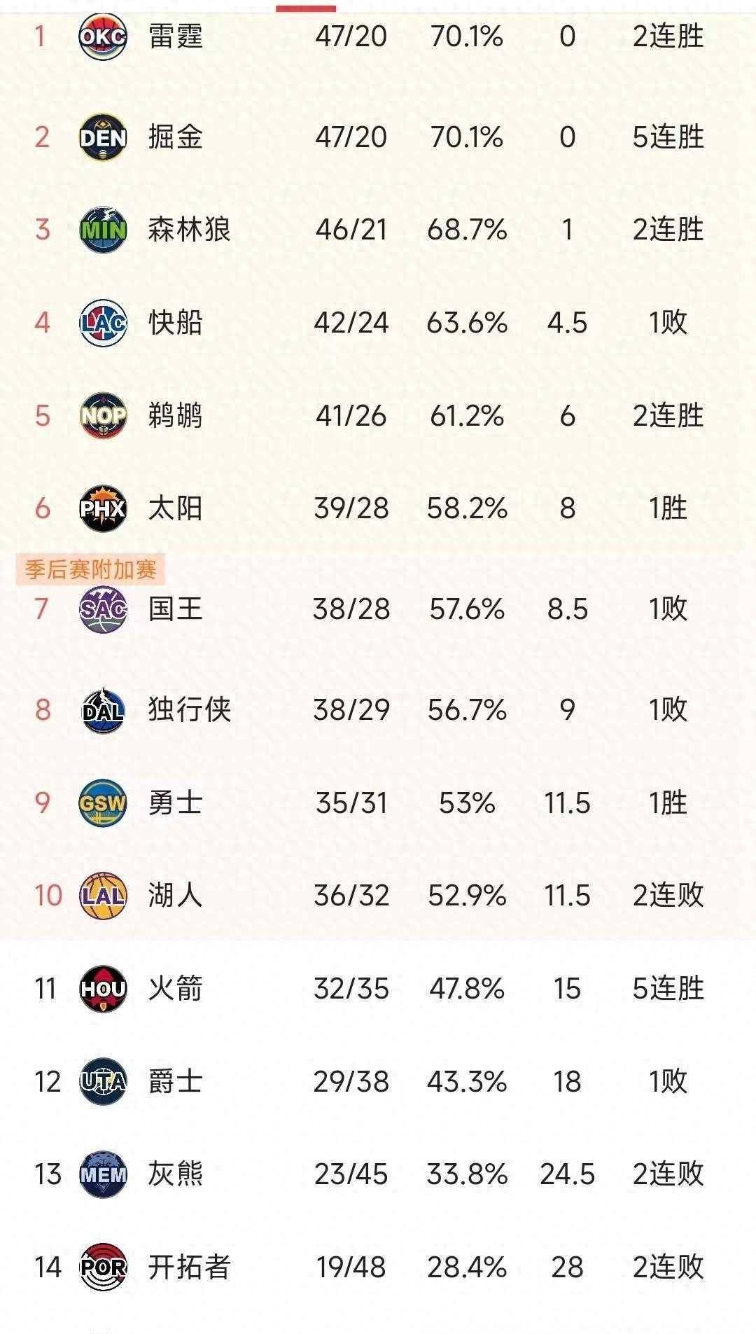 NBA东部排名出炉NBA东部排名