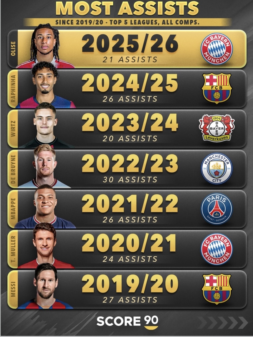 足球助攻榜历史排名足球助攻榜